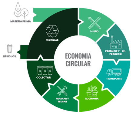 1 freepik circular economy phases70